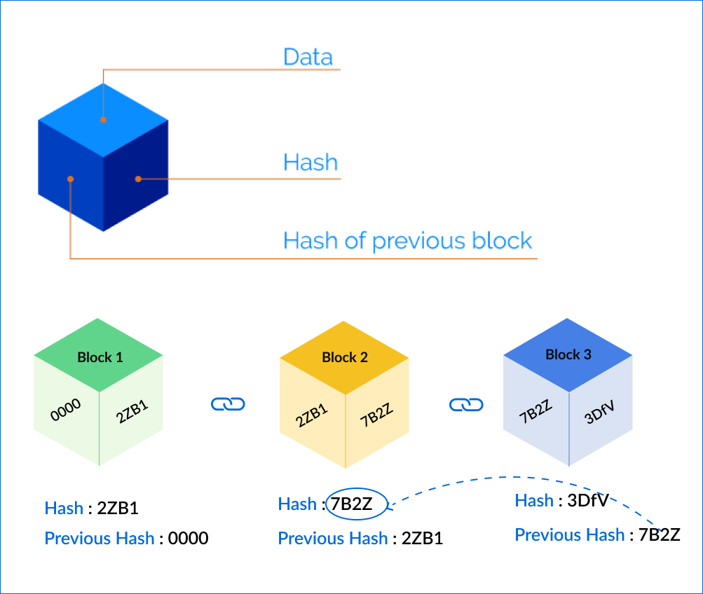 Characteristics of Block in a Blockchain