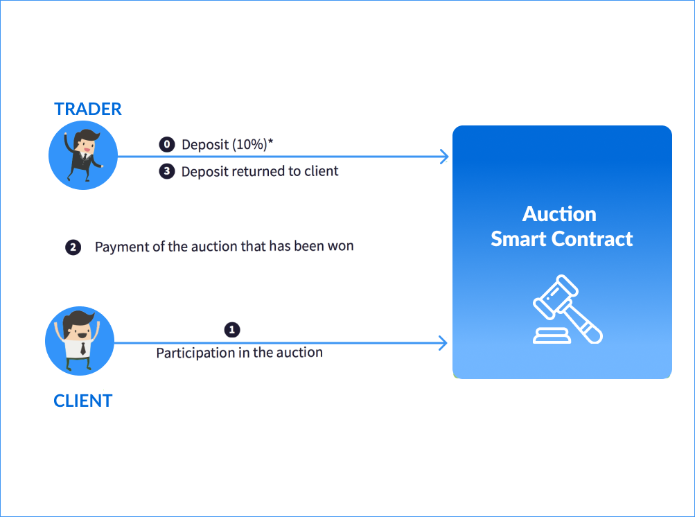 Blockchain in Auction