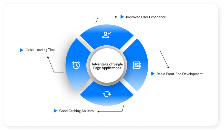user interaction design | single page applications | single page website