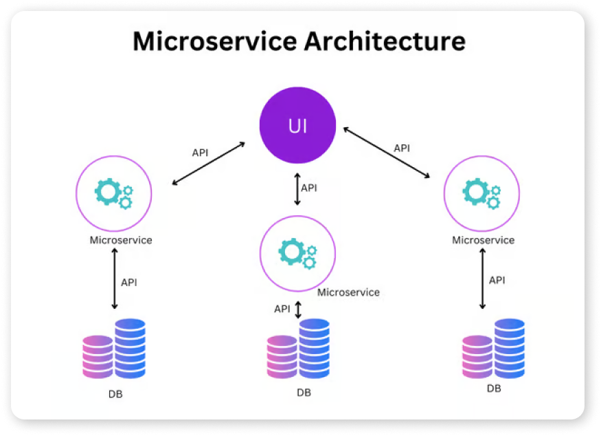 microservices architecture patterns |  micro frontend architecture| microservices design patterns